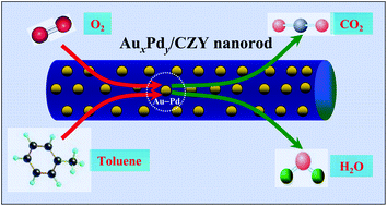 Graphical abstract: Ce0.6Zr0.3Y0.1O2 nanorod supported gold and palladium alloy nanoparticles: high-performance catalysts for toluene oxidation