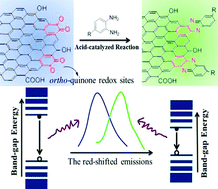 Graphical abstract: An efficient edge-functionalization method to tune the photoluminescence of graphene quantum dots