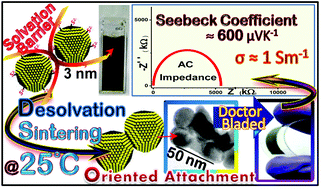 Graphical abstract: Electronic grade and flexible semiconductor film employing oriented attachment of colloidal ligand-free PbS and PbSe nanocrystals at room temperature