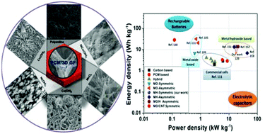 Graphical abstract: Nanostructured pseudocapacitive materials decorated 3D graphene foam electrodes for next generation supercapacitors