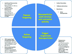 Graphical abstract: Smart nanoparticles as targeting platforms for HIV infections