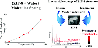 Graphical abstract: Synergetic effect of temperature and pressure on energetic and structural characteristics of {ZIF-8 + water} molecular spring