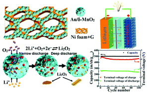 Graphical abstract: Au-nanocrystals-decorated δ-MnO2 as an efficient catalytic cathode for high-performance Li–O2 batteries