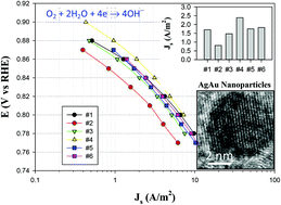 Graphical abstract: Electrocatalytic activity of alkyne-functionalized AgAu alloy nanoparticles for oxygen reduction in alkaline media