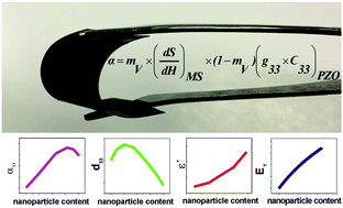 Graphical abstract: Determination of the magnetostrictive response of nanoparticles via magnetoelectric measurements