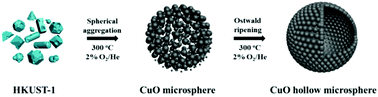 Graphical abstract: A template-free method for stable CuO hollow microspheres fabricated from a metal organic framework (HKUST-1)