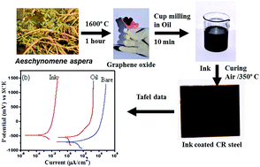 Graphical abstract: Efficient anti-corrosive coating of cold-rolled steel in a seawater environment using an oil-based graphene oxide ink