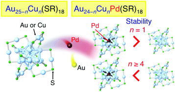 Graphical abstract: Effect of trimetallization in thiolate-protected Au24−nCunPd clusters