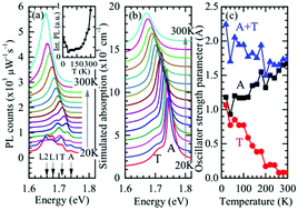 Graphical abstract: Excitonic resonances in thin films of WSe2: from monolayer to bulk material
