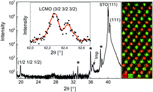 Graphical abstract: Phase problem in the B-site ordering of La2CoMnO6: impact on structure and magnetism