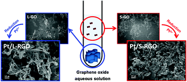 Graphical abstract: Exploring the effects of the size of reduced graphene oxide nanosheets for Pt-catalyzed electrode reactions