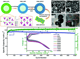 Graphical abstract: A novel nanoporous Fe-doped lithium manganese phosphate material with superior long-term cycling stability for lithium-ion batteries