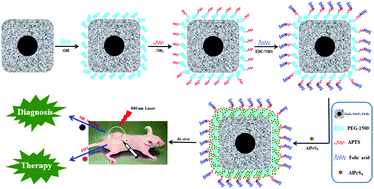 Graphical abstract: In vivo targeted magnetic resonance imaging and visualized photodynamic therapy in deep-tissue cancers using folic acid-functionalized superparamagnetic-upconversion nanocomposites