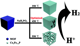 Graphical abstract: Metal–organic frameworks derived CoxFe1−xP nanocubes for electrochemical hydrogen evolution