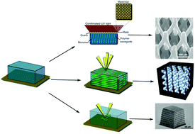 Graphical abstract: Three-dimensional micro/nanoscale architectures: fabrication and applications