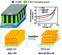 Graphical abstract: Quantitative analysis of the size effect of room temperature nanoimprinted P3HT nanopillar arrays on the photovoltaic performance