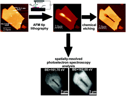 Graphical abstract: Few layered MoS2 lithography with an AFM tip: description of the technique and nanospectroscopy investigations