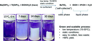 Graphical abstract: Green and scalable production of colloidal perovskite nanocrystals and transparent sols by a controlled self-collection process