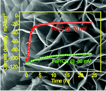 Graphical abstract: Rugae-like FeP nanocrystal assembly on a carbon cloth: an exceptionally efficient and stable cathode for hydrogen evolution