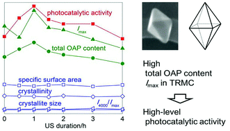 Graphical abstract: Morphology-dependent photocatalytic activity of octahedral anatase particles prepared by ultrasonication–hydrothermal reaction of titanates