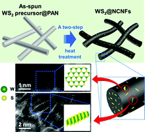 Graphical abstract: Single layers of WS2 nanoplates embedded in nitrogen-doped carbon nanofibers as anode materials for lithium-ion batteries