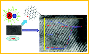 Graphical abstract: IL-derived N, S co-doped ordered mesoporous carbon for high-performance oxygen reduction