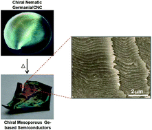 Graphical abstract: Chiral nematic porous germania and germanium/carbon films