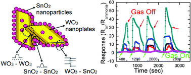 Graphical abstract: Hierarchical nanostructured WO3–SnO2 for selective sensing of volatile organic compounds