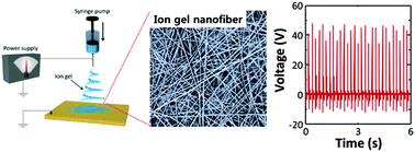 Graphical abstract: Electrospun ion gel nanofibers for flexible triboelectric nanogenerator: electrochemical effect on output power