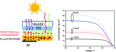 Graphical abstract: A silicon nanocrystal/polymer nanocomposite as a down-conversion layer in organic and hybrid solar cells