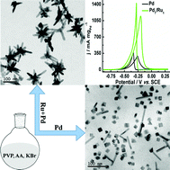 Graphical abstract: Ru-assisted synthesis of Pd/Ru nanodendrites with high activity for ethanol electrooxidation