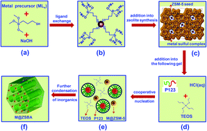Graphical abstract: Mercaptosilane-assisted synthesis of sub-nanosized Pt particles within hierarchically porous ZSM-5/SBA-15 materials and their enhanced hydrogenation properties