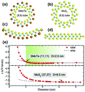 Graphical abstract: Ultra-stable small diameter hybrid transition metal dichalcogenide nanotubes X–M–Y (X, Y = S, Se, Te; M = Mo, W, Nb, Ta): a computational study