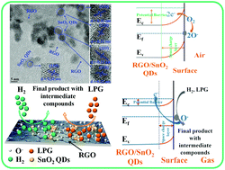 Graphical abstract: SnO2 quantum dots decorated on RGO: a superior sensitive, selective and reproducible performance for a H2 and LPG sensor