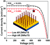 Graphical abstract: Core–shell heterostructured metal oxide arrays enable superior light-harvesting and hysteresis-free mesoscopic perovskite solar cells