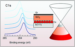 Graphical abstract: Chemical gating of epitaxial graphene through ultrathin oxide layers