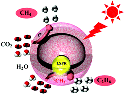 Graphical abstract: Au@TiO2 yolk–shell hollow spheres for plasmon-induced photocatalytic reduction of CO2 to solar fuel via a local electromagnetic field