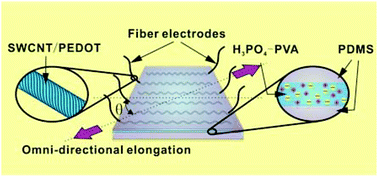Graphical abstract: Biaxially stretchable supercapacitors based on the buckled hybrid fiber electrode array