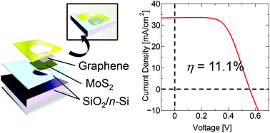 Graphical abstract: Enhanced photovoltaic performances of graphene/Si solar cells by insertion of a MoS2 thin film