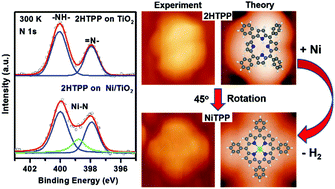 Graphical abstract: Metalation of tetraphenylporphyrin with nickel on a TiO2(110)-1 × 2 surface