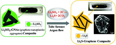 Graphical abstract: One-pot pyrolysis of lithium sulfate and graphene nanoplatelet aggregates: in situ formed Li2S/graphene composite for lithium–sulfur batteries