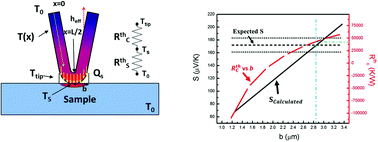 Graphical abstract: Thermal conductivity measurements of high and low thermal conductivity films using a scanning hot probe method in the 3ω mode and novel calibration strategies