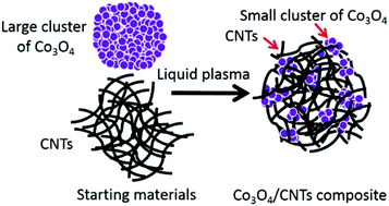 Graphical abstract: Ex situ electrochemical sodiation/desodiation observation of Co3O4 anchored carbon nanotubes: a high performance sodium-ion battery anode produced by pulsed plasma in a liquid