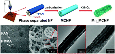 Graphical abstract: Multidimensional MnO2 nanohair-decorated hybrid multichannel carbon nanofiber as an electrode material for high-performance supercapacitors