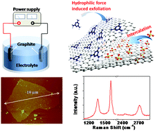 Graphical abstract: Towards the continuous production of high crystallinity graphene via electrochemical exfoliation with molecular in situ encapsulation