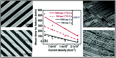 Graphical abstract: Nano-scale, planar and multi-tiered current pathways from a carbon nanotube–copper composite with high conductivity, ampacity and stability