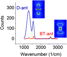 Graphical abstract: Gain and Raman line-broadening with graphene coated diamond-shape nano-antennas
