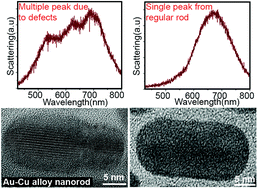 Graphical abstract: Structural defect induced peak splitting in gold–copper bimetallic nanorods during growth by single particle spectroscopy