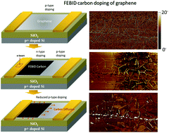Graphical abstract: Dynamic modulation of electronic properties of graphene by localized carbon doping using focused electron beam induced deposition