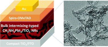 Graphical abstract: Bulk intermixing-type perovskite CH3NH3PbI3/TiO2 nanorod hybrid solar cells